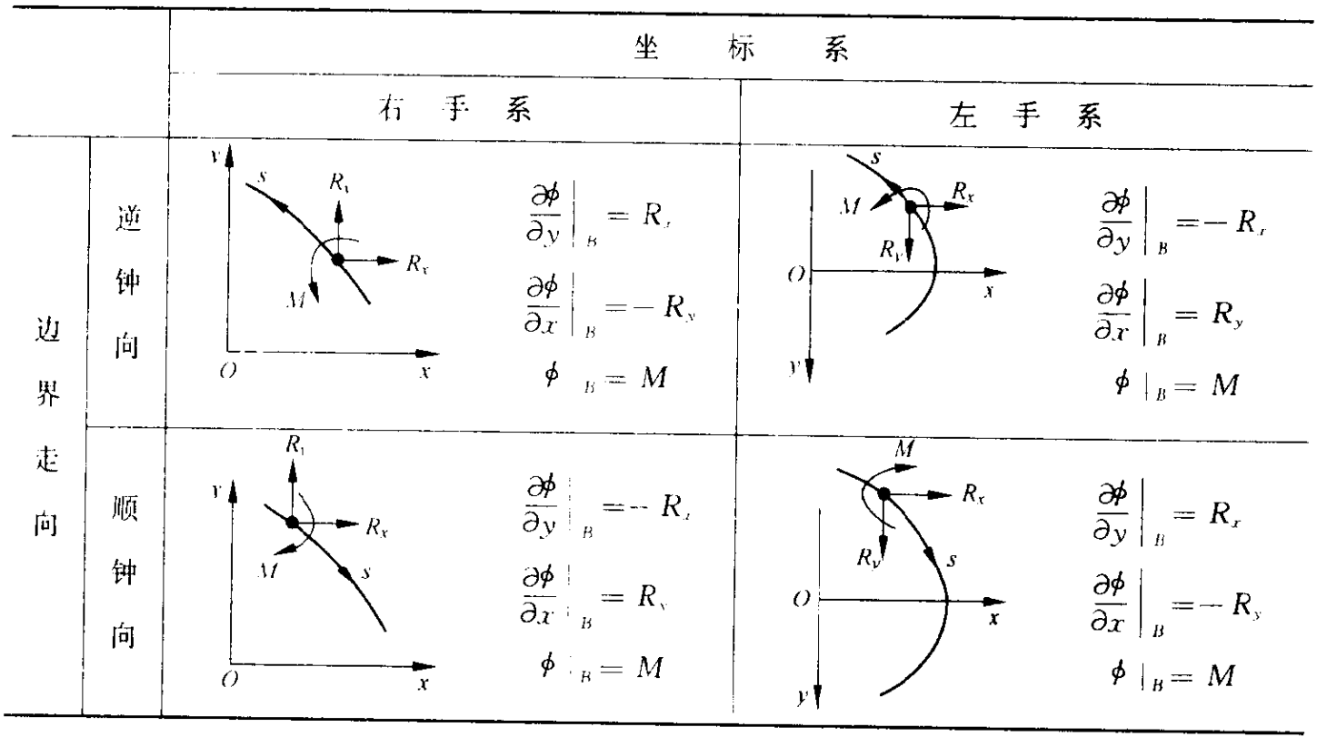 应力函数边界性质示意图